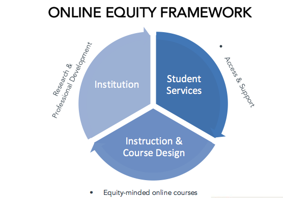 Online Equity Framework